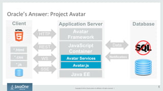 Oracle’s 
Answer: 
Project 
Avatar 
Copyright 
© 
2014, 
Oracle 
and/or 
its 
affiliates. 
All 
rights 
reserved. 
| 
E 
 