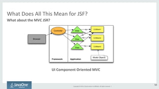 What 
Does 
All 
This 
Mean 
for 
JSF? 
What 
about 
the 
MVC 
JSR? 
UI 
Component 
Oriented 
MVC 
Copyright 
© 
2014, 
Oracle 
and/or 
its 
affiliates. 
All 
rights 
reserved. 
| 
M 
 