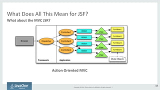 What 
Does 
All 
This 
Mean 
for 
JSF? 
What 
about 
the 
MVC 
JSR? 
AcAon 
Oriented 
MVC 
Copyright 
© 
2014, 
Oracle 
and/or 
its 
affiliates. 
All 
rights 
reserved. 
| 
M 
 