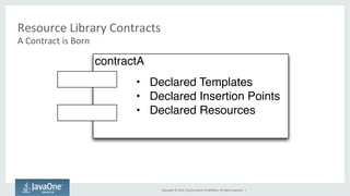 Copyright 
© 
2014, 
Oracle 
and/or 
its 
affiliates. 
All 
rights 
reserved. 
| 
Resource 
Library 
Contracts 
A 
Contract 
is 
Born 
contractA 
• Declared Templates 
• Declared Insertion Points 
• Declared Resources 
 