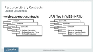 JAR files in WEB-INF/lib 
contractE 
Copyright 
© 
2014, 
Oracle 
and/or 
its 
affiliates. 
All 
rights 
reserved. 
| 
Resource 
Library 
Contracts 
Loading 
ConvenGons 
<web-app-root>/contracts 
contractA 
contractB 
• Declared Templates 
• Declared Insertion contractC 
Points 
• Declared Resources 
• Declared Templates 
• Declared Insertion Points 
• Declared Resources 
• Declared Templates 
• Declared Insertion Points 
• Declared Resources 
contractD 
• Declared Templates 
• Declared Insertion contractF 
Points 
• Declared Resources 
• Declared Templates 
• Declared Insertion Points 
• Declared Resources 
• Declared Templates 
• Declared Insertion Points 
• Declared Resources 
 