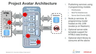 Copyright © 2013, Oracle and/or its affiliates. All rights reserved.38
Project Avatar Architecture 1. Publishing services using
3 programming models:
1. WebSockets
2. RESTful WebServices
3. Server-Sent Events (SSE)
2. Node.js services &
programming model
hosted on the JVM
(avatar.js on Nashorn)
3. Optional server-side
template support for
HTML5 data binding
4. Optional client library to
consume all the above
HTML
5
Client
HTML
5
Client*.html*.html
*.js*.js
*.css*.css
HTTP
(REST)
Web
Sockets
SSE
Application
Server
Java EEJava EE
JMSJMS
EJBEJB
JPAJPA
Avatar
Server
Avatar
Server
JAXB
JSONB
JAXB
JSONB
Data
Access
Change
Notification
Databases
Node.jarNode.jar
NashornNashorn
44
11
33
22
ServletsServlets
 
