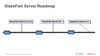Copyright © 2013, Oracle and/or its affiliates. All rights reserved.42
GlassFish Server Roadmap
GlassFish Server 4.0GlassFish Server 4.0 GlassFish Server 4.1GlassFish Server 4.1
20122012 20132013 20142014
GlassFish Server 3.1.2.2GlassFish Server 3.1.2.2
 