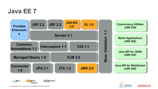 Copyright © 2013, Oracle and/or its affiliates. All rights reserved.8
Java EE 7
Connector
1.6
Connector
1.6
Managed Beans 1.0Managed Beans 1.0 EJB 3.2EJB 3.2
Servlet 3.1Servlet 3.1
Portable
Extension
s
Portable
Extension
s
JSF 2.2JSF 2.2 JAX-RS
2.0
JAX-RS
2.0
JMS 2.0JMS 2.0JPA 2.1JPA 2.1
EL 3.0EL 3.0
JTA 1.2JTA 1.2
JSP 2.2JSP 2.2
Interceptors 1.1Interceptors 1.1 CDI 1.1CDI 1.1
Common
Annotations 1.1
Common
Annotations 1.1
UpdatedMajor
Release
New
Concurrency Utilities
(JSR 236)
Concurrency Utilities
(JSR 236)
Batch Applications
(JSR 352)
Batch Applications
(JSR 352)
Java API for JSON
(JSR 353)
Java API for JSON
(JSR 353)
Java API for WebSocket
(JSR 356)
Java API for WebSocket
(JSR 356)
 