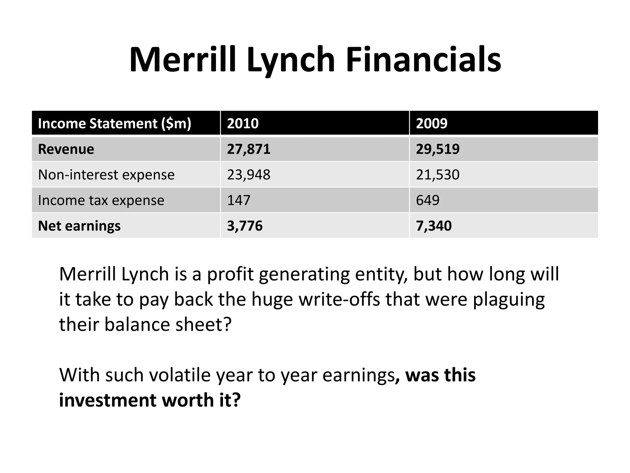 Bank of AmericaThe day following the Merrill Lynch transaction, Bank of America Common stock fell by 21.31%BAC traded at $32.71 on market close, Sept 12By Mar 6th, 2009, BAC traded at $3.12 per shareA loss of 90.46% of its value.