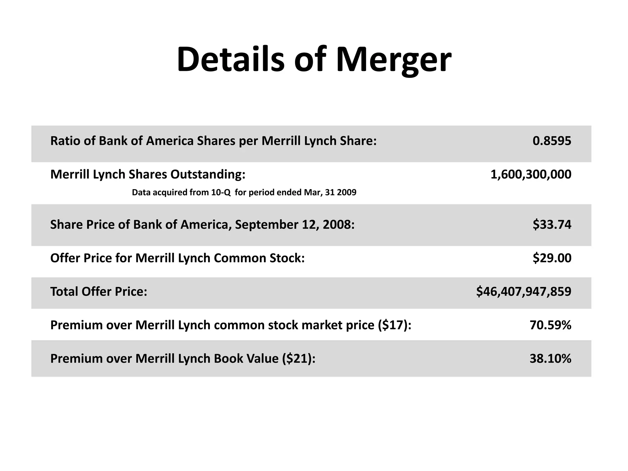 ???Sep 15th Lehman Brothers filed backruptcy , after government officials could not find a merger partner for itFAILEDAs mortgage defaults continue to rise, the value of the CDOs plummeted, forcing Merrill to write down their value. The mounting losses threatened Merrill's survival. Merrill's shares dropped 36 percent for a week, reducing its market value by $15 billion, to $26 billion. Investors were afraid that the contagion could spread to the other surviving investment banks