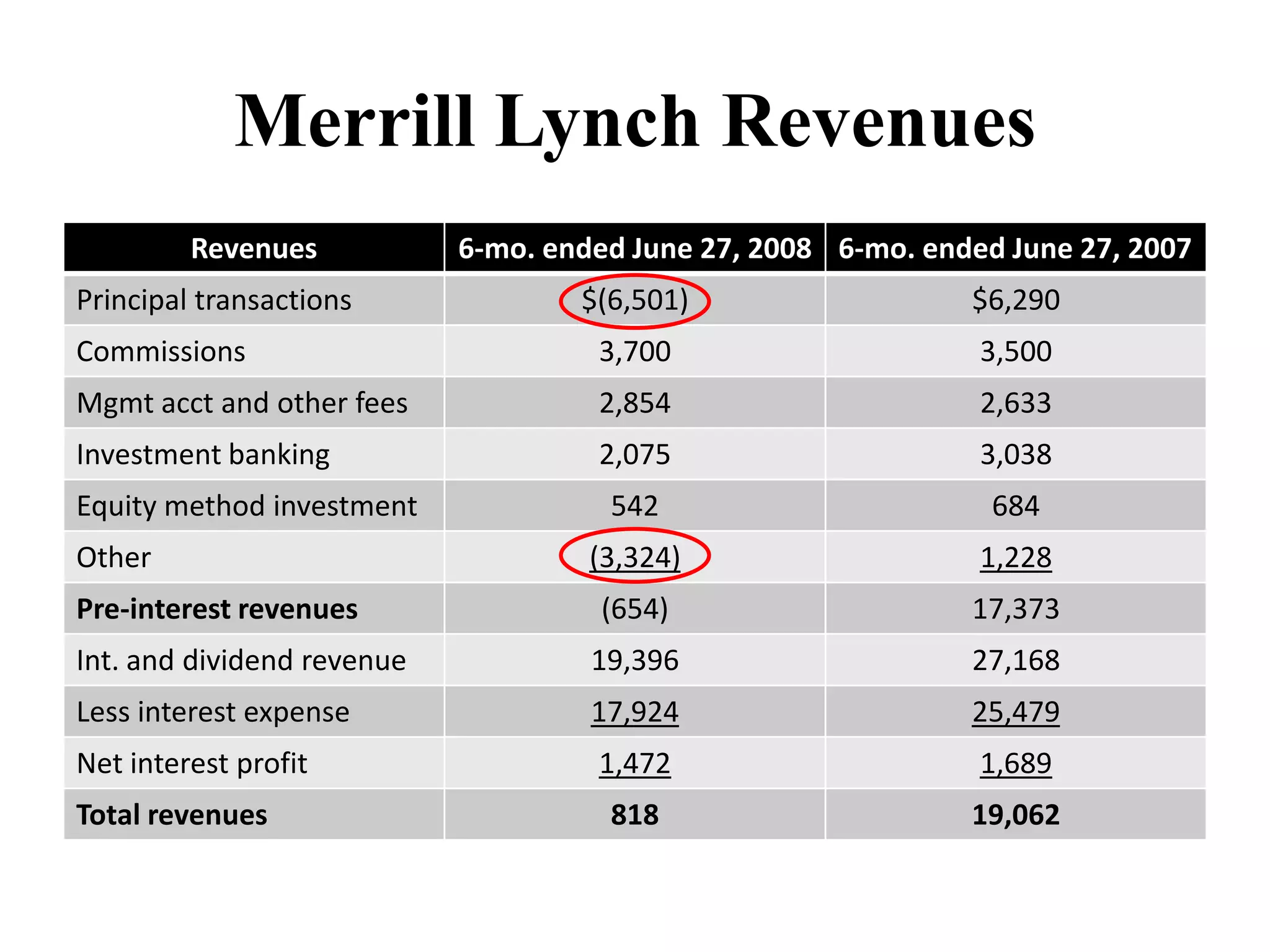 Bank of America was one of the few bidders that showed up at what turned out to be a historic fire sale of the leading Investment Bank.threatened with the firings of the management and board of Bank of America as well as damaging the relationship between the bank and federal regulatorsAcquiring one of the premier wealth management, capital markets, and advisory companies is a great opportunity for our shareholders. Together, our companies are more valuable because of the synergies in our businesses. I am threatened with the firings of the management and board of Bank of America as well as damaging the relationship between the bank and federal regulatorsCEO BoA Kenneth Lewis