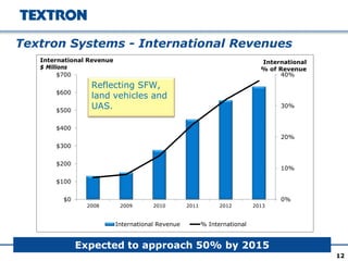 1212
Expected to approach 50% by 2015
0%
10%
20%
30%
40%
$0
$100
$200
$300
$400
$500
$600
$700
2008 2009 2010 2011 2012 2013
International Revenue % International
International Revenue
$ Millions
International
% of Revenue
Reflecting SFW,
land vehicles and
UAS.
Textron Systems - International Revenues
 
