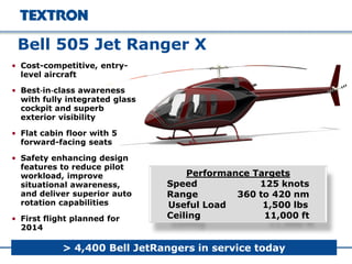 Bell 505 Jet Ranger X
• Cost-competitive, entry-
level aircraft
• Best‐in‐class awareness
with fully integrated glass
cockpit and superb
exterior visibility
• Flat cabin floor with 5
forward-facing seats
• Safety enhancing design
features to reduce pilot
workload, improve
situational awareness,
and deliver superior auto
rotation capabilities
• First flight planned for
2014
Performance Targets
Speed 125 knots
Range 360 to 420 nm
Useful Load 1,500 lbs
Ceiling 11,000 ft
> 4,400 Bell JetRangers in service today
 