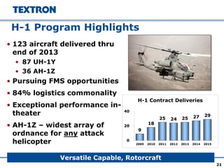 21
H-1 Program Highlights
• 123 aircraft delivered thru
end of 2013
• 87 UH-1Y
• 36 AH-1Z
• Pursuing FMS opportunities
• 84% logistics commonality
• Exceptional performance in-
theater
• AH-1Z – widest array of
ordnance for any attack
helicopter
Versatile Capable, Rotorcraft
9
18
25 24 25 27 29
0
20
40
2009 2010 2011 2012 2013 2014 2015
H-1 Contract Deliveries
 