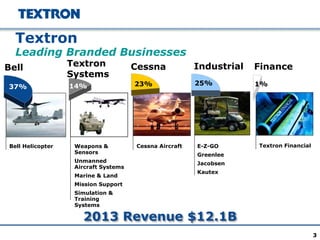 33
2013 Revenue $12.1B
Cessna Aircraft
Cessna
23%
Bell Helicopter
Bell
37%
Textron
Leading Branded Businesses
E-Z-GO
Greenlee
Jacobsen
Kautex
Industrial
25%
Textron Financial
Finance
1%
Weapons &
Sensors
Unmanned
Aircraft Systems
Marine & Land
Mission Support
Simulation &
Training
Systems
Textron
Systems
14%
 