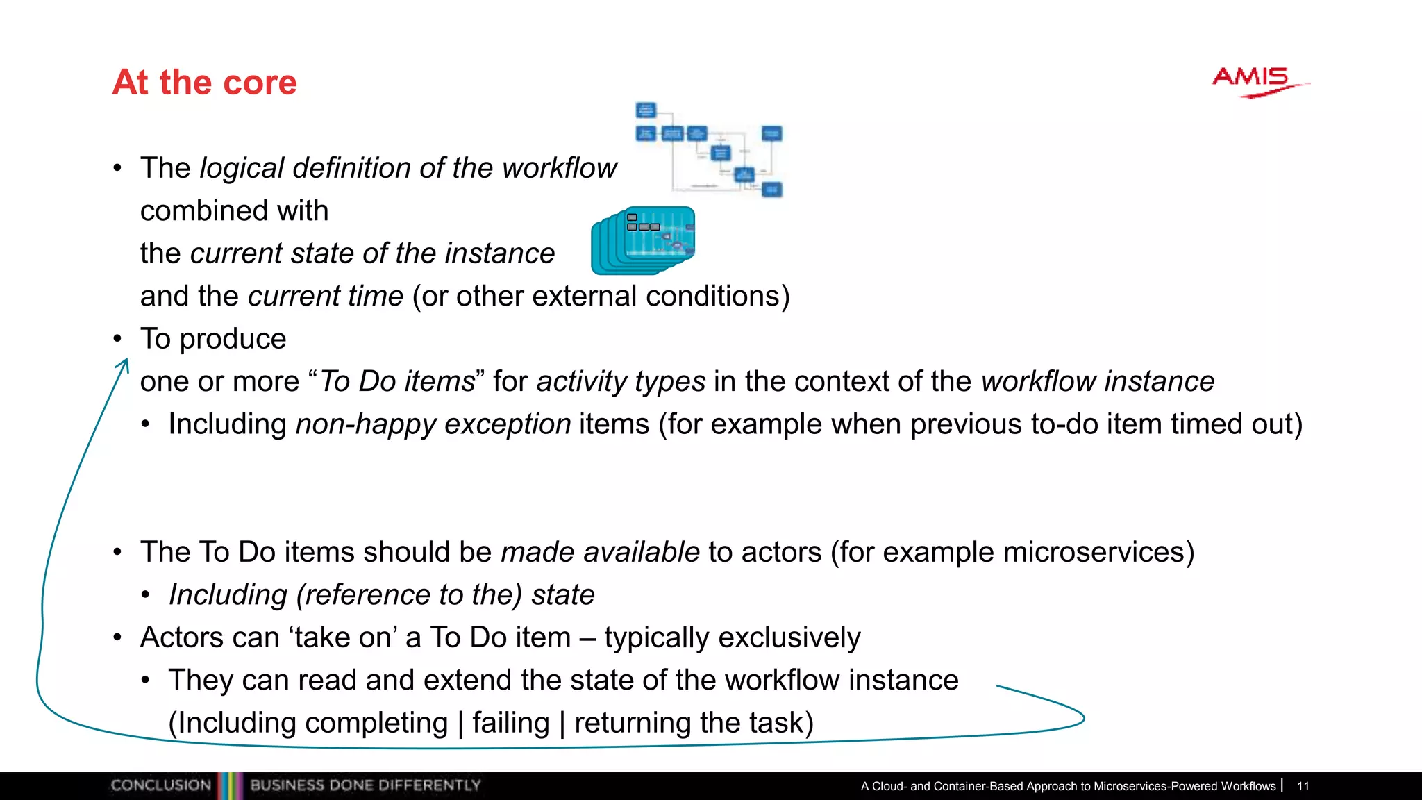 At the core
• The logical definition of the workflow
combined with
the current state of the instance
and the current time (or other external conditions)
• To produce
one or more “To Do items” for activity types in the context of the workflow instance
• Including non-happy exception items (for example when previous to-do item timed out)
• The To Do items should be made available to actors (for example microservices)
• Including (reference to the) state
• Actors can ‘take on’ a To Do item – typically exclusively
• They can read and extend the state of the workflow instance
(Including completing | failing | returning the task)
A Cloud- and Container-Based Approach to Microservices-Powered Workflows 11
 