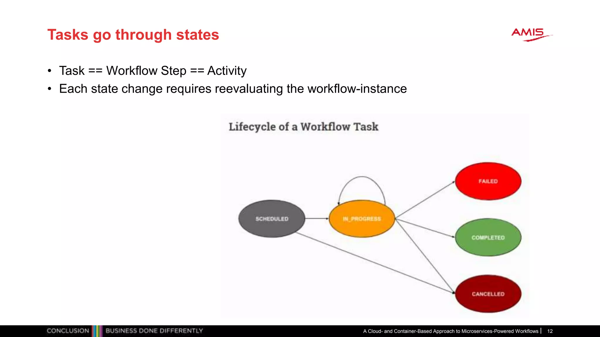 Tasks go through states
• Task == Workflow Step == Activity
• Each state change requires reevaluating the workflow-instance
A Cloud- and Container-Based Approach to Microservices-Powered Workflows 12
 