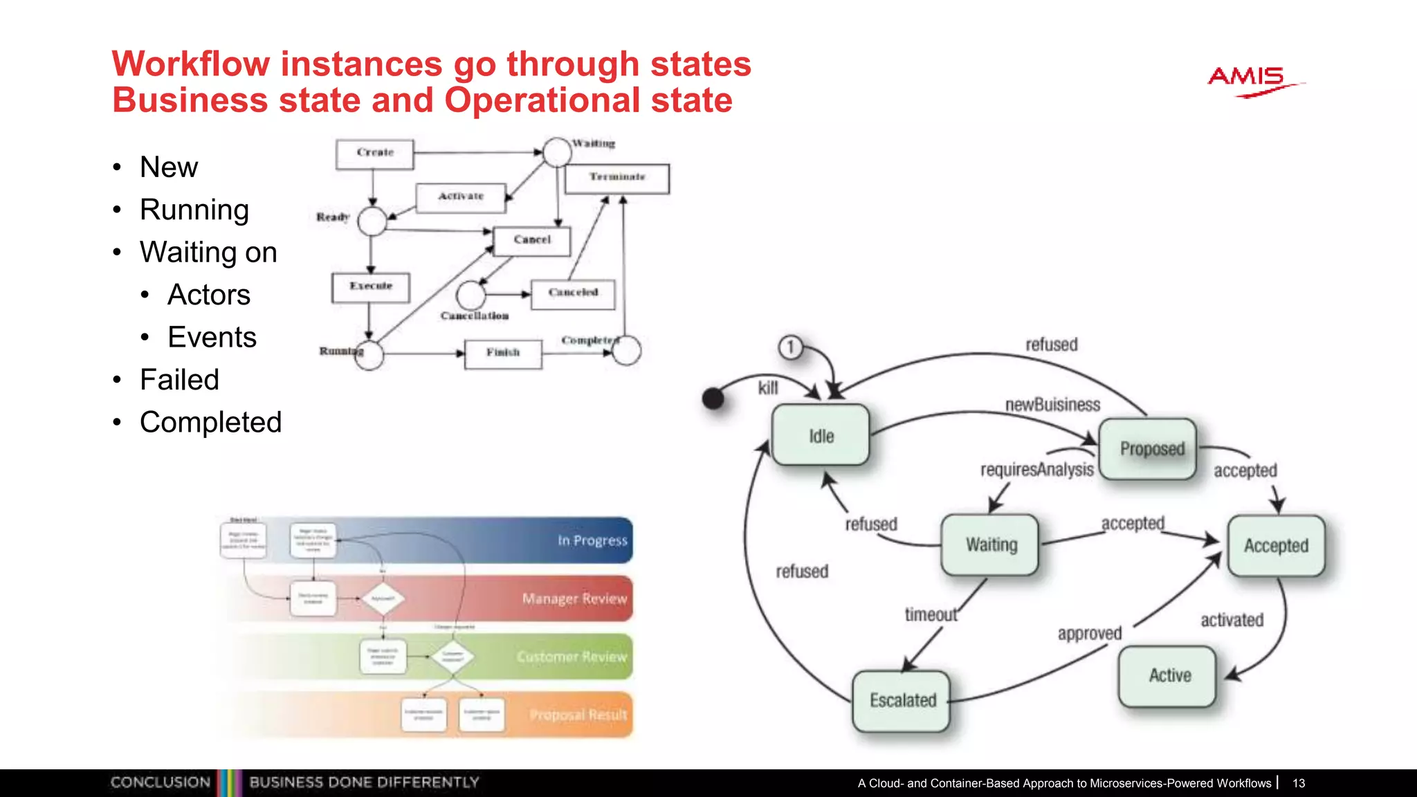 Workflow instances go through states
Business state and Operational state
• New
• Running
• Waiting on
• Actors
• Events
• Failed
• Completed
A Cloud- and Container-Based Approach to Microservices-Powered Workflows 13
 