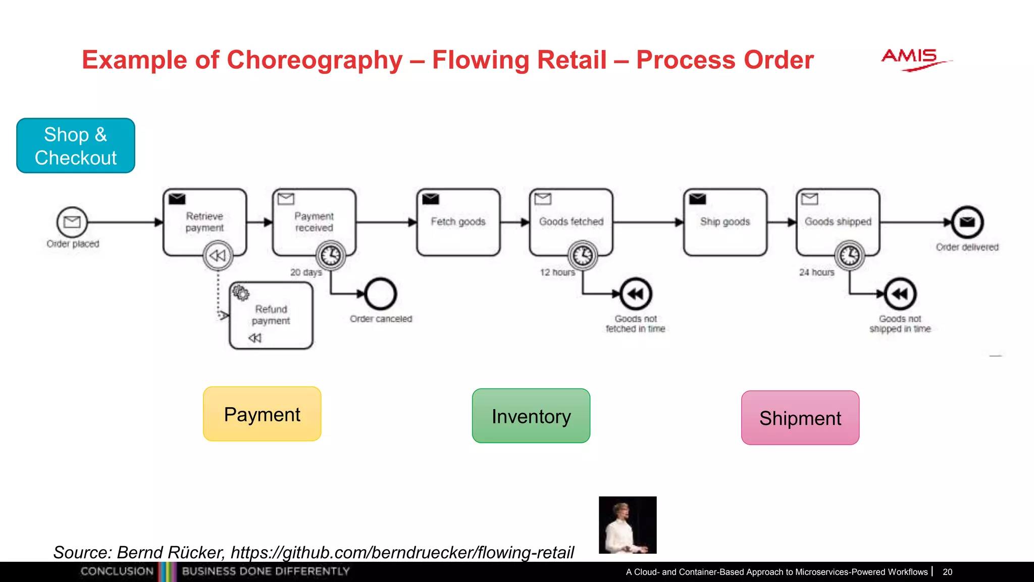 Example of Choreography – Flowing Retail – Process Order
A Cloud- and Container-Based Approach to Microservices-Powered Workflows 20
Source: Bernd Rücker, https://github.com/berndruecker/flowing-retail
ShipmentInventoryPayment
Shop &
Checkout
 