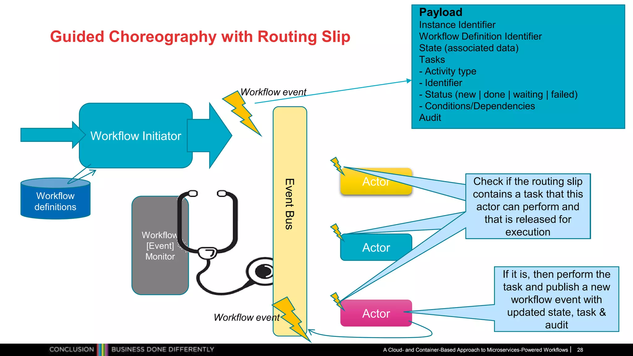 Workflow
[Event]
Monitor
Guided Choreography with Routing Slip
A Cloud- and Container-Based Approach to Microservices-Powered Workflows 28
Workflow Initiator
Workflow
definitions
Workflow event
EventBus
A Cloud- and Container-Based Approach to Microservices-Powered Workflows 28
Actor
Actor
Actor
Check if the routing slip
contains a task that this
actor can perform and
that is released for
execution
Check if the routing slip
contains a task that this
actor can perform and
that is released for
execution
Check if the routing slip
contains a task that this
actor can perform and
that is released for
execution
Check if the routing slip
contains a task that this
actor can perform and
that is released for
execution
Check if the routing slip
contains a task that this
actor can perform and
that is released for
execution
Check if the routing slip
contains a task that this
actor can perform and
that is released for
execution
Payload
Instance Identifier
Workflow Definition Identifier
State (associated data)
Tasks
- Activity type
- Identifier
- Status (new | done | waiting | failed)
- Conditions/Dependencies
Audit
If it is, then perform the
task and publish a new
workflow event with
updated state, task &
audit
Workflow event
 