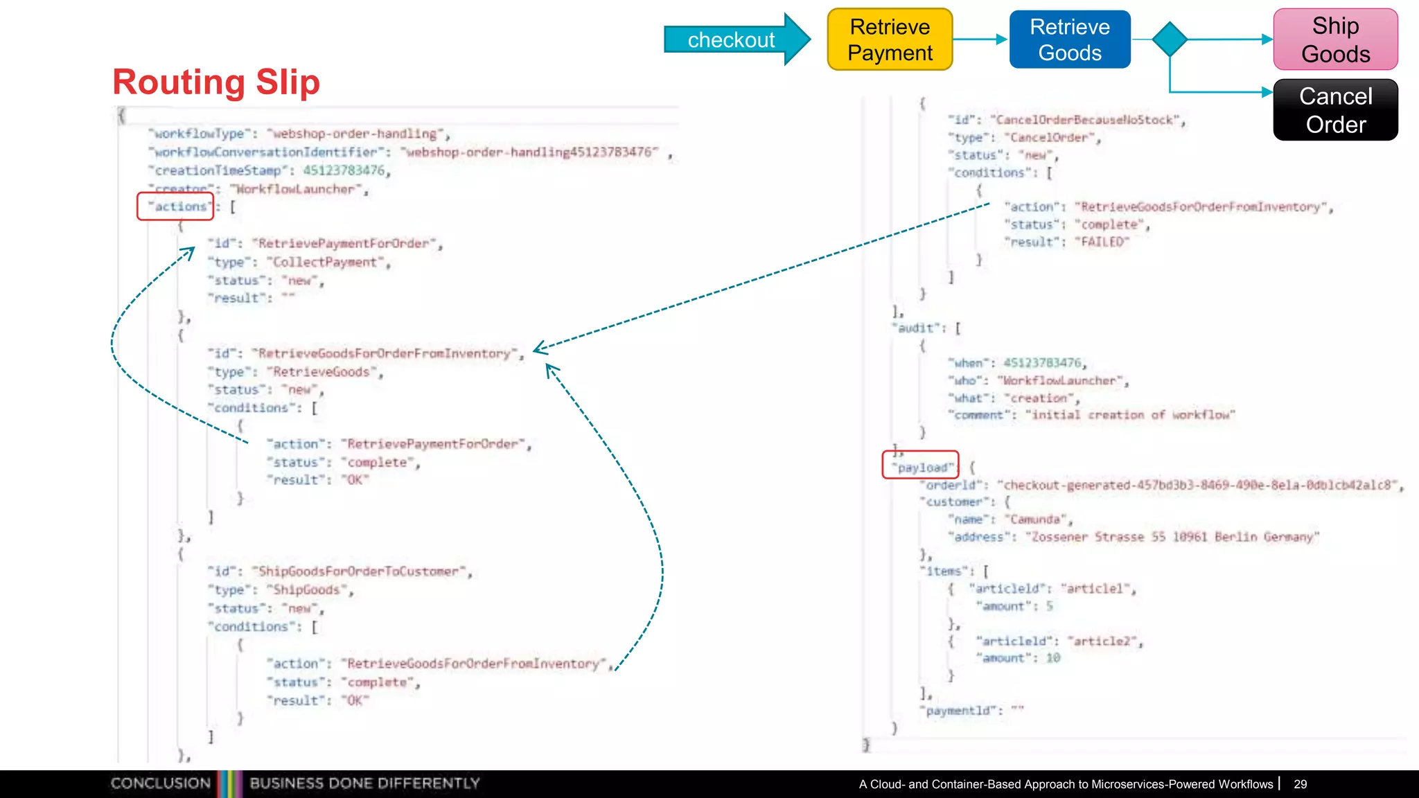 Routing Slip
A Cloud- and Container-Based Approach to Microservices-Powered Workflows 29
Retrieve
Payment
checkout
Retrieve
Goods
Ship
Goods
Cancel
Order
 