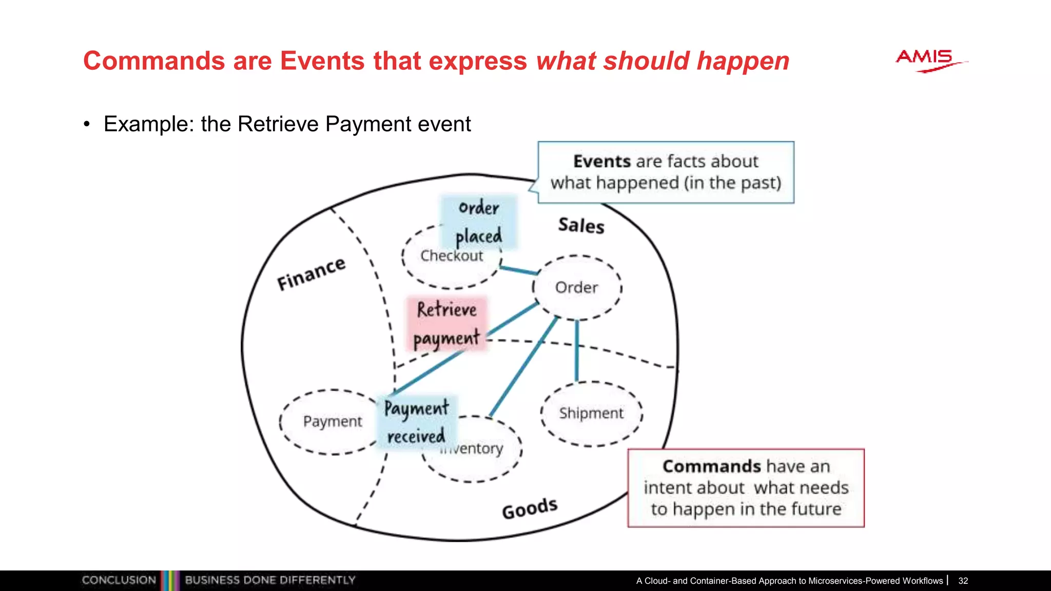 Commands are Events that express what should happen
• Example: the Retrieve Payment event
A Cloud- and Container-Based Approach to Microservices-Powered Workflows 32
 