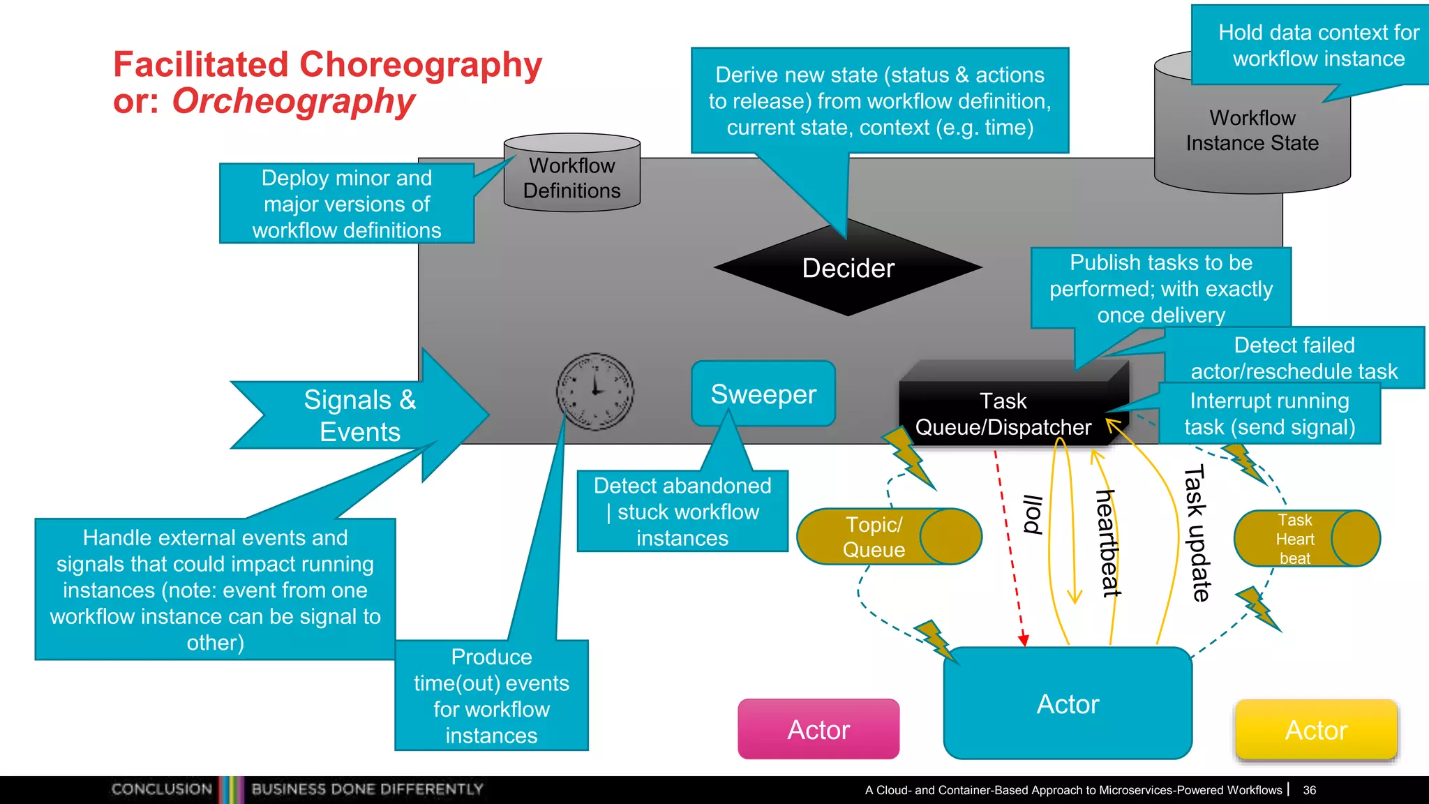 Facilitated Choreography
or: Orcheography
A Cloud- and Container-Based Approach to Microservices-Powered Workflows 36
Workflow
Instance State
Workflow
Definitions
Task
Queue/Dispatcher
Actor
ActorActor
Topic/
Queue
SweeperSignals &
Events
Decider
Derive new state (status & actions
to release) from workflow definition,
current state, context (e.g. time)
Publish tasks to be
performed; with exactly
once delivery
Detect abandoned
| stuck workflow
instancesHandle external events and
signals that could impact running
instances (note: event from one
workflow instance can be signal to
other)
Produce
time(out) events
for workflow
instances
Task
Heart
beat
Detect failed
actor/reschedule task
Deploy minor and
major versions of
workflow definitions
Hold data context for
workflow instance
Interrupt running
task (send signal)
 