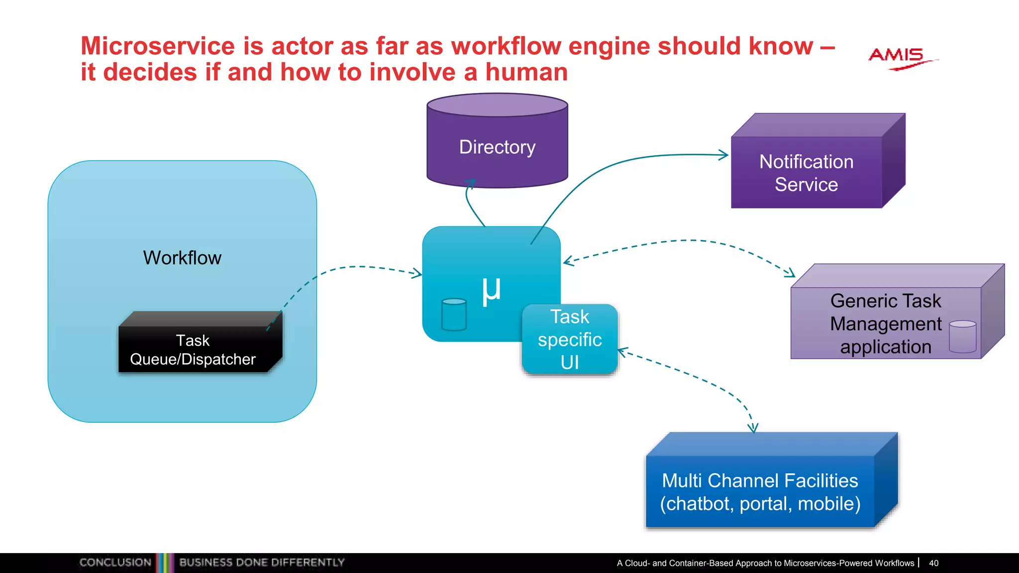 Microservice is actor as far as workflow engine should know –
it decides if and how to involve a human
A Cloud- and Container-Based Approach to Microservices-Powered Workflows 40
µ
Workflow
Task
Queue/Dispatcher
Notification
Service
Multi Channel Facilities
(chatbot, portal, mobile)
Generic Task
Management
application
Task
specific
UI
Directory
 