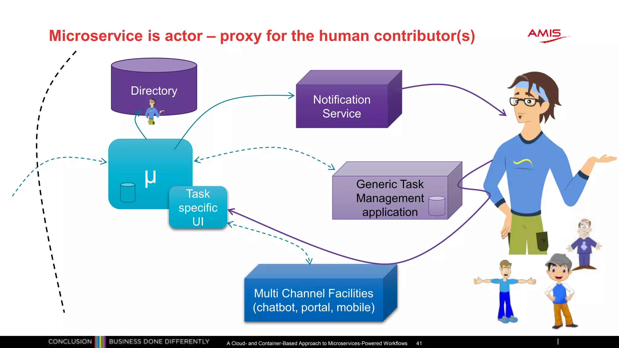 Microservice is actor – proxy for the human contributor(s)
A Cloud- and Container-Based Approach to Microservices-Powered Workflows 41
µ
Notification
Service
Multi Channel Facilities
(chatbot, portal, mobile)
Generic Task
Management
application
Task
specific
UI
Directory
 