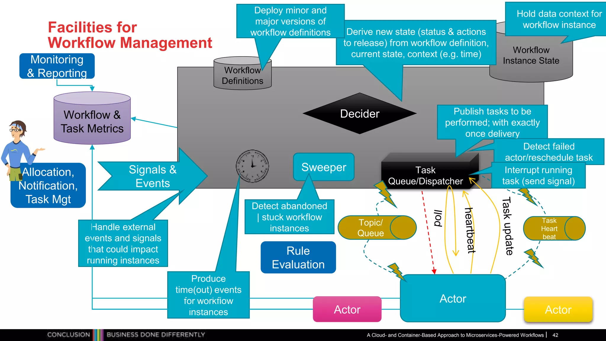 Facilities for
Workflow Management
A Cloud- and Container-Based Approach to Microservices-Powered Workflows 42
Workflow &
Task Metrics
Workflow
Instance State
Workflow
Definitions
Task
Queue/Dispatcher
Monitoring
& Reporting
Actor
Actor
Topic/
Queue
SweeperSignals &
Events
Decider
Derive new state (status & actions
to release) from workflow definition,
current state, context (e.g. time)
Publish tasks to be
performed; with exactly
once delivery
Detect abandoned
| stuck workflow
instancesHandle external
events and signals
that could impact
running instances
Produce
time(out) events
for workflow
instances
Task
Heart
beat
Detect failed
actor/reschedule task
Deploy minor and
major versions of
workflow definitions
Hold data context for
workflow instance
Interrupt running
task (send signal)
Actor
Allocation,
Notification,
Task Mgt
Rule
Evaluation
 