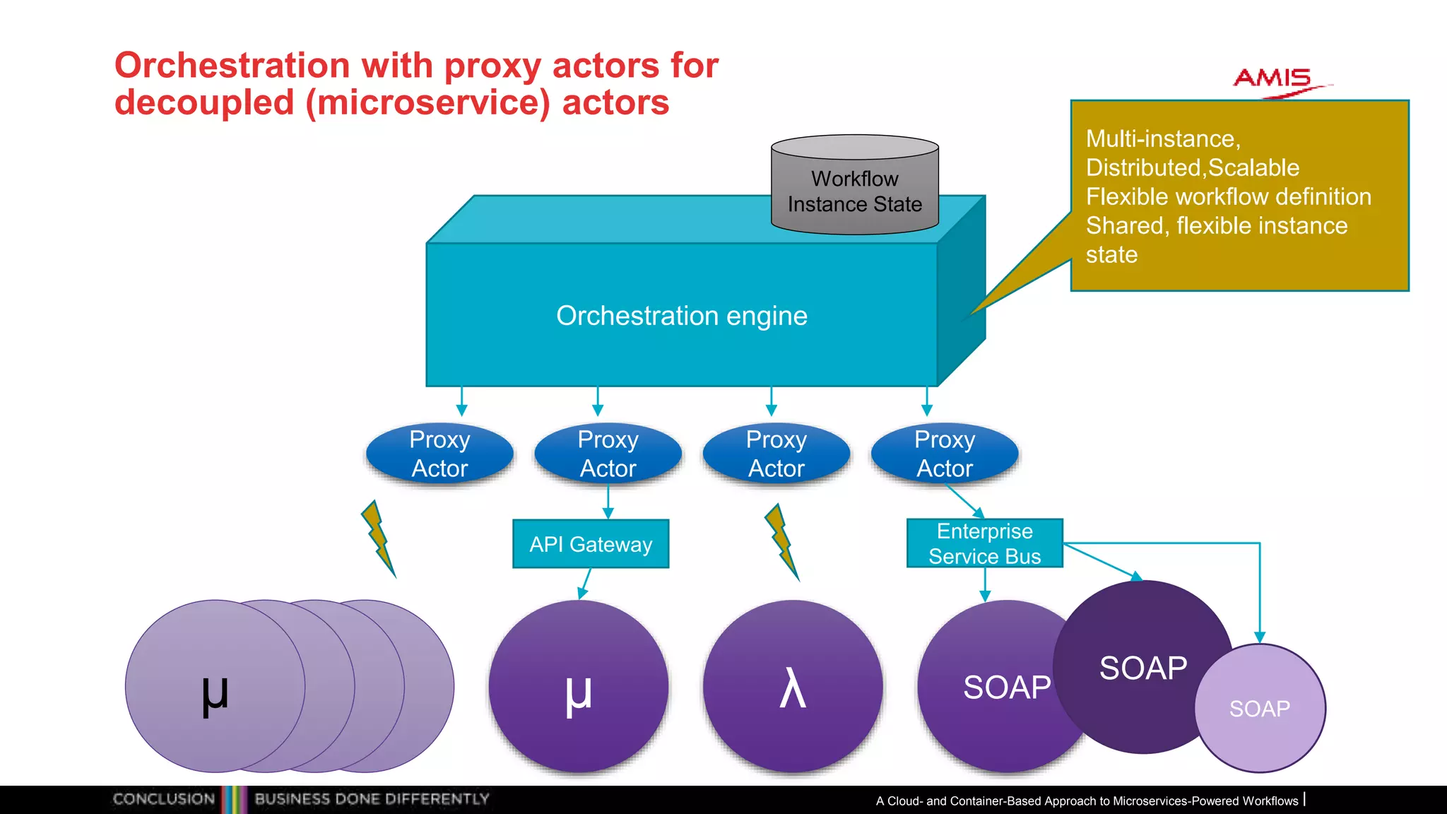 Orchestration with proxy actors for
decoupled (microservice) actors
A Cloud- and Container-Based Approach to Microservices-Powered Workflows
Orchestration engine
Proxy
Actor
Proxy
Actor
Proxy
Actor
Proxy
Actor
µ µ λ SOAP
API Gateway
Enterprise
Service Bus
Multi-instance,
Distributed,Scalable
Flexible workflow definition
Shared, flexible instance
state
Workflow
Instance State
µµµ
SOAP
SOAP
 