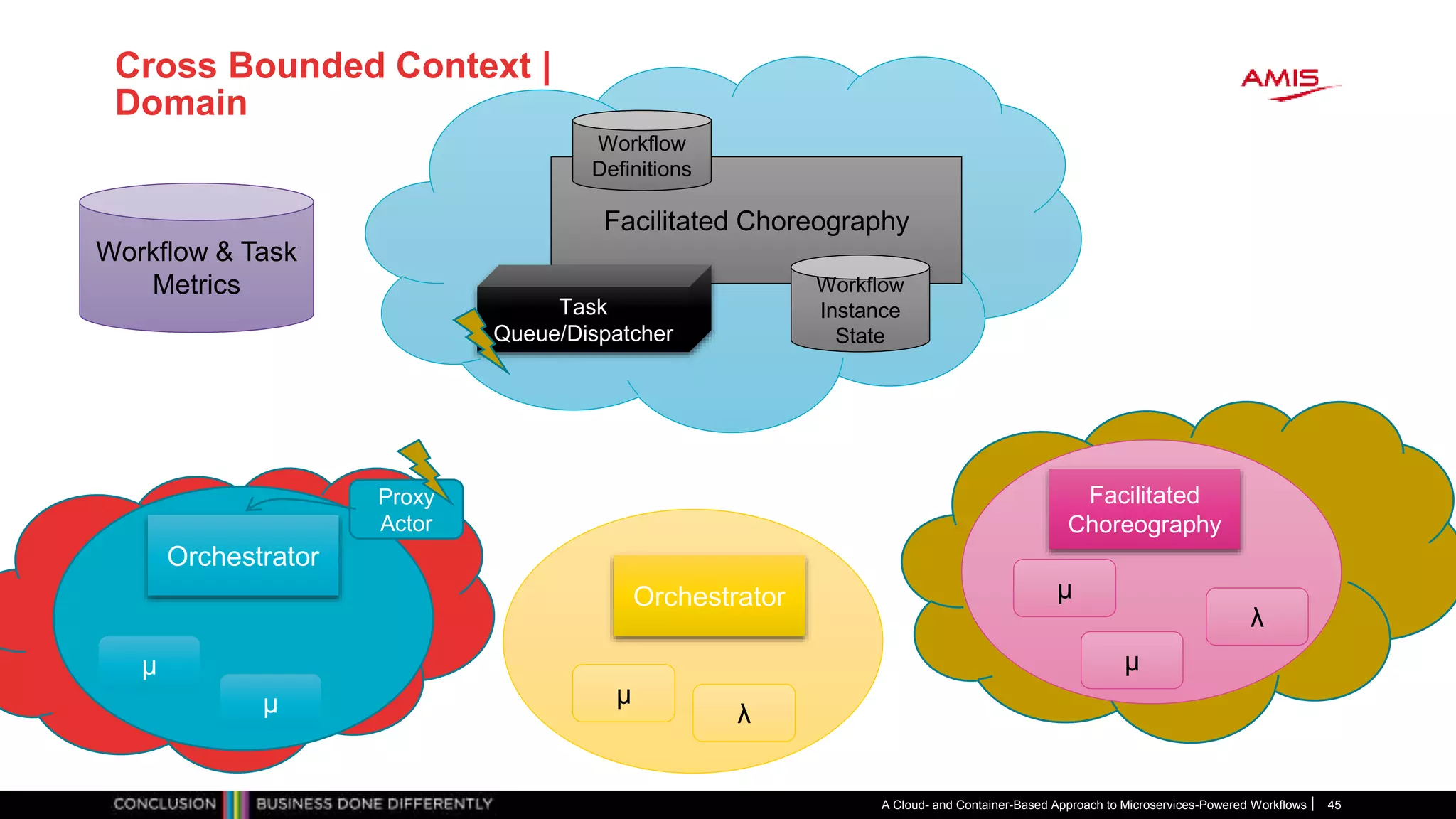 Cross Bounded Context |
Domain
A Cloud- and Container-Based Approach to Microservices-Powered Workflows 45
Facilitated Choreography
Orchestrator
Orchestrator
Facilitated
Choreography
Workflow & Task
Metrics Workflow
Instance
State
Workflow
Definitions
Task
Queue/Dispatcher
µ
µ µ
λ
µ
λ
µ
Proxy
Actor
 