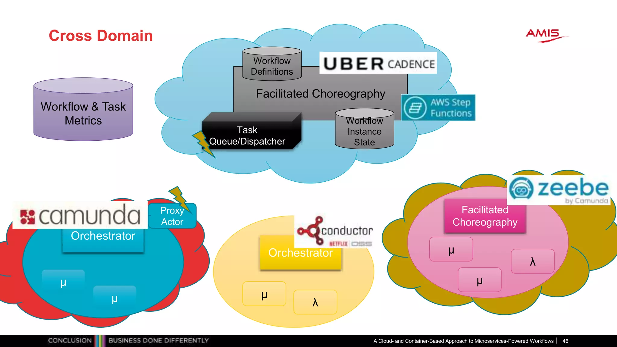 Cross Domain
A Cloud- and Container-Based Approach to Microservices-Powered Workflows 46
Facilitated Choreography
Orchestrator
Orchestrator
Facilitated
Choreography
Workflow & Task
Metrics Workflow
Instance
State
Workflow
Definitions
Task
Queue/Dispatcher
µ
µ µ
λ
µ
λ
µ
Proxy
Actor
 