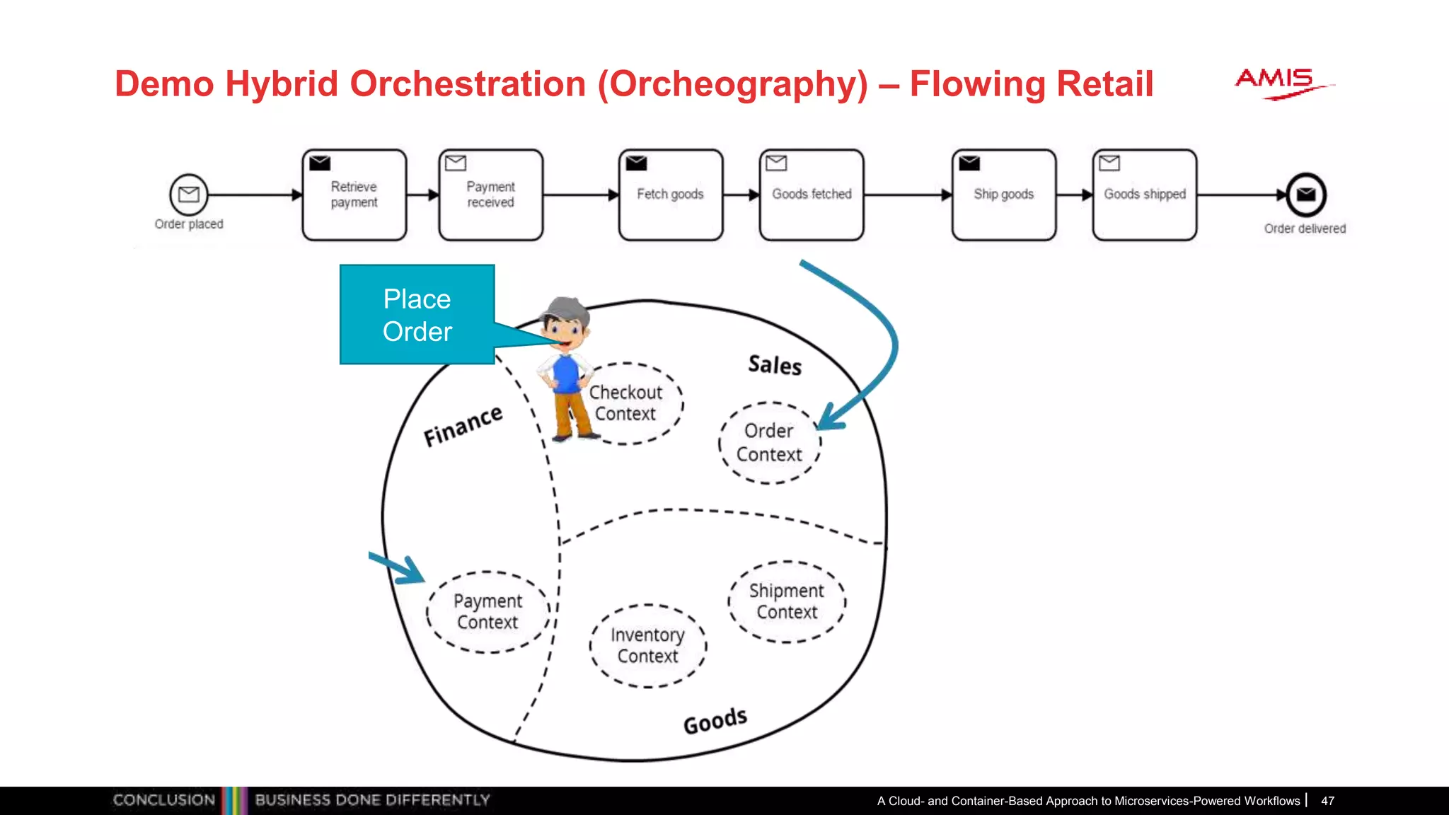 Demo Hybrid Orchestration (Orcheography) – Flowing Retail
A Cloud- and Container-Based Approach to Microservices-Powered Workflows 47
Place
Order
 