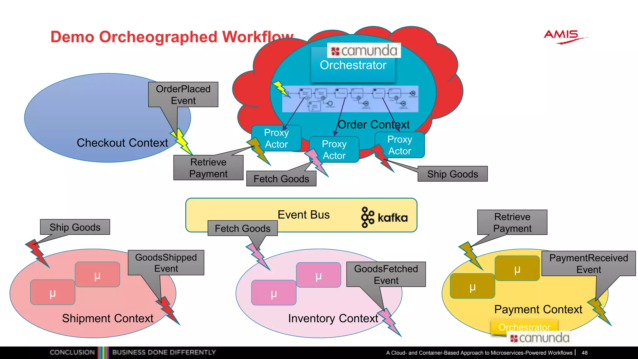Demo Orcheographed Workflow
A Cloud- and Container-Based Approach to Microservices-Powered Workflows 48
Orchestrator
Proxy
Actor
Order Context
Checkout Context
OrderPlaced
Event
Event Bus
Payment Context
Inventory ContextShipment Context
GoodsShipped
Event GoodsFetched
Event
PaymentReceived
Event
Proxy
Actor
Proxy
Actor
Retrieve
Payment
Fetch Goods Ship Goods
µ
µ
µ
µ
µ
µ
Ship Goods Fetch Goods
Retrieve
Payment
Orchestrator
 