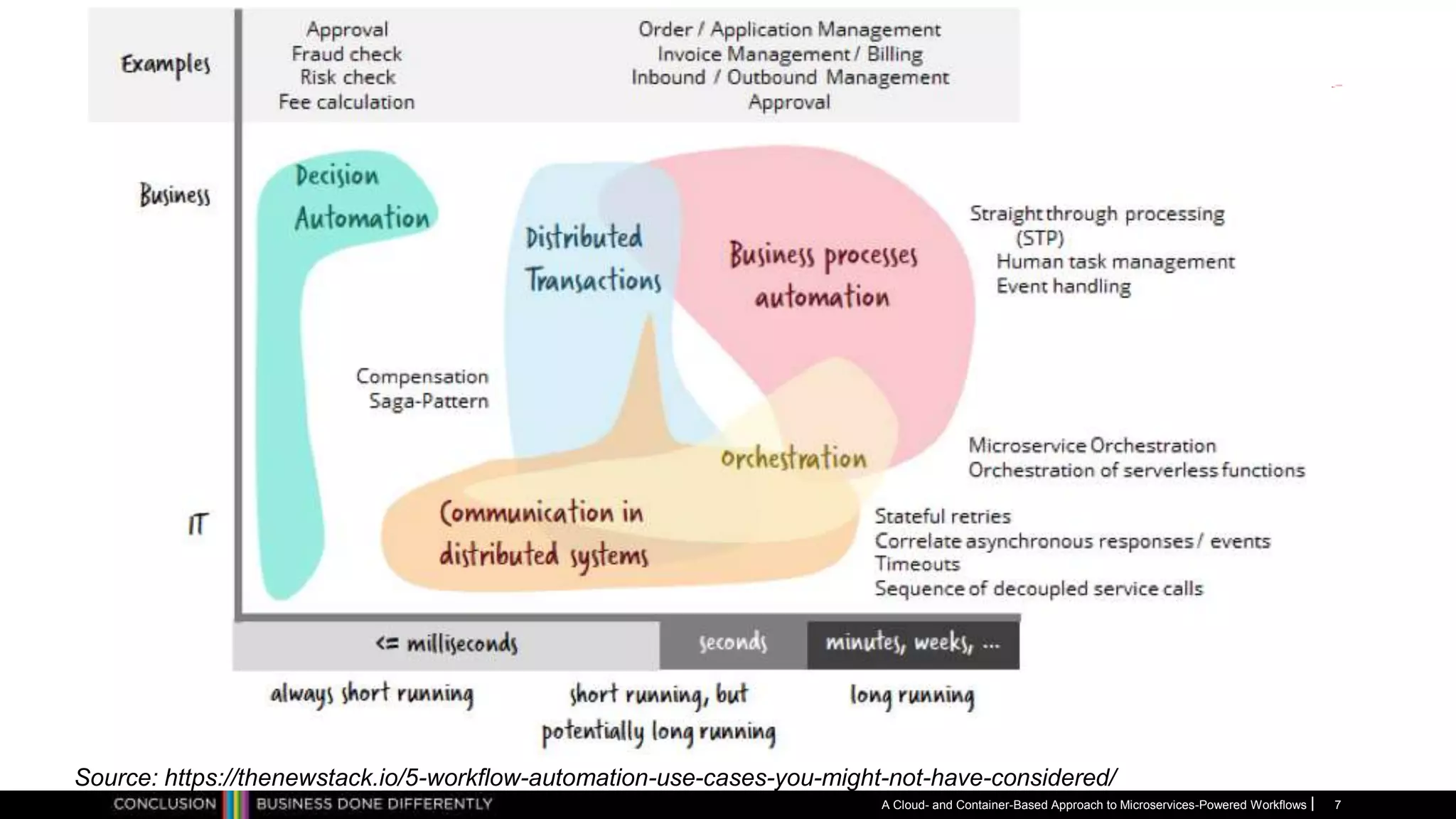 A Cloud- and Container-Based Approach to Microservices-Powered Workflows 7
Source: https://thenewstack.io/5-workflow-automation-use-cases-you-might-not-have-considered/
 