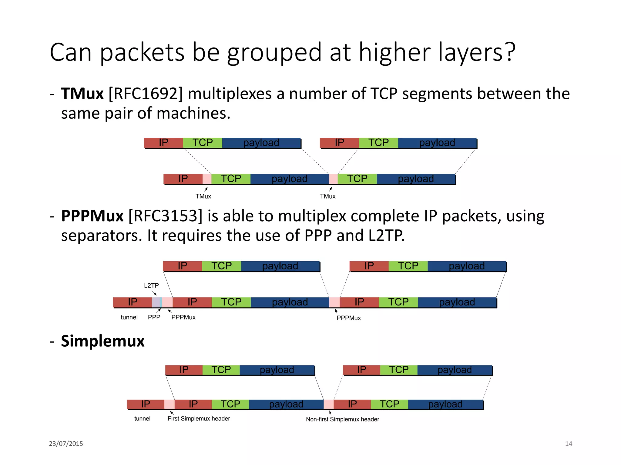 Can packets be grouped at higher layers?
- TMux [RFC1692] multiplexes a number of TCP segments between the
same pair of machines.
- PPPMux [RFC3153] is able to multiplex complete IP packets, using
separators. It requires the use of PPP and L2TP.
- Simplemux
23/07/2015 14
IP
IP TCP payload IP TCP payload
TCP payload TCP payload
TMux TMux
IP IP
IP TCP payload IP TCP payload
TCP payload IP TCP payload
tunnel
L2TP
PPP PPPMux PPPMux
IP IP
IP TCP payload IP TCP payload
TCP payload IP TCP payload
tunnel First Simplemux header Non-first Simplemux header
 
