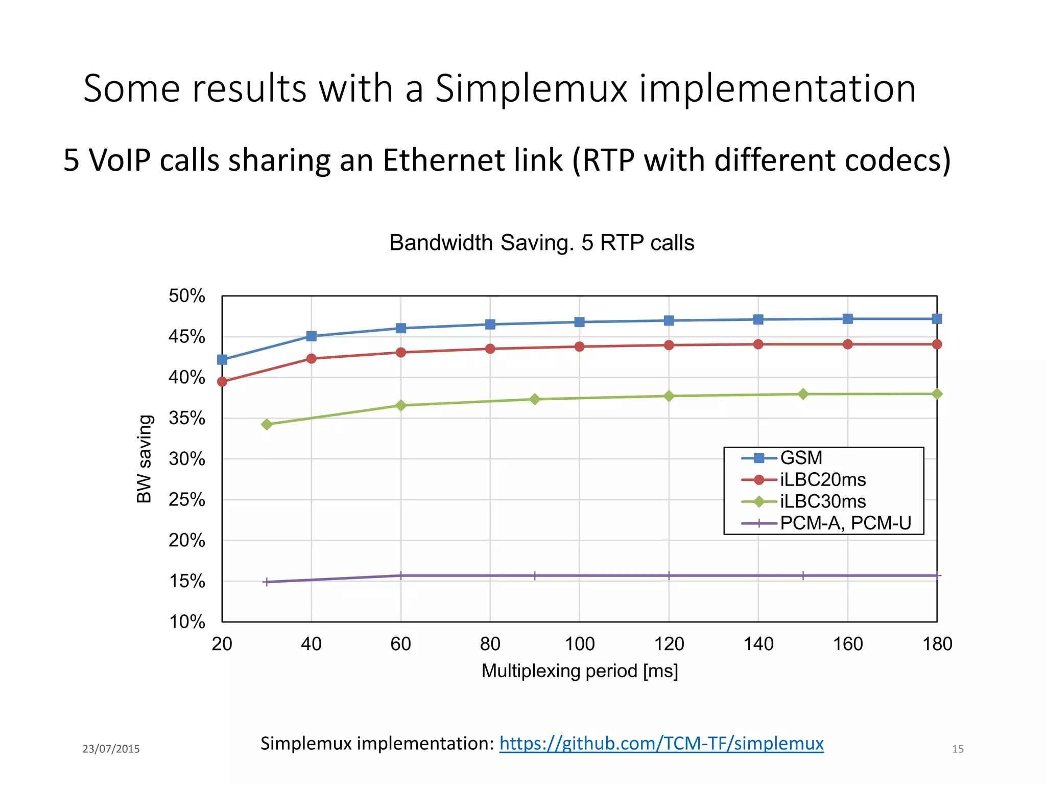 Some results with a Simplemux implementation
5 VoIP calls sharing an Ethernet link (RTP with different codecs)
23/07/2015 15Simplemux implementation: https://github.com/TCM-TF/simplemux
10%
15%
20%
25%
30%
35%
40%
45%
50%
20 40 60 80 100 120 140 160 180
BWsaving
Multiplexing period [ms]
Bandwidth Saving. 5 RTP calls
GSM
iLBC20ms
iLBC30ms
PCM-A, PCM-U
 