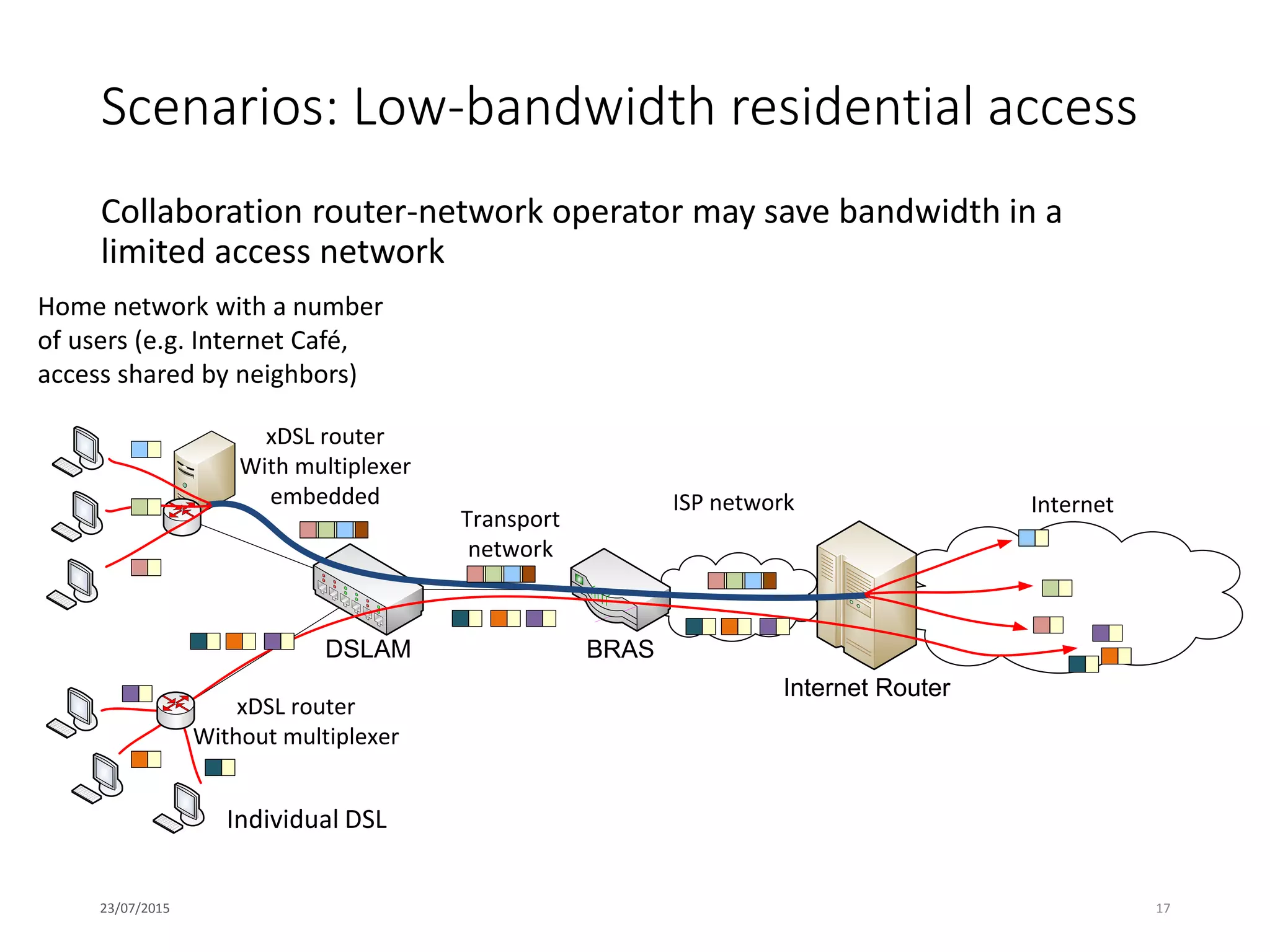 Scenarios: Low-bandwidth residential access
Collaboration router-network operator may save bandwidth in a
limited access network
23/07/2015 17
ISP network Internet
Transport
network
Internet Router
DSLAM BRAS
xDSL router
With multiplexer
embedded
xDSL router
Without multiplexer
Home network with a number
of users (e.g. Internet Café,
access shared by neighbors)
Individual DSL
 