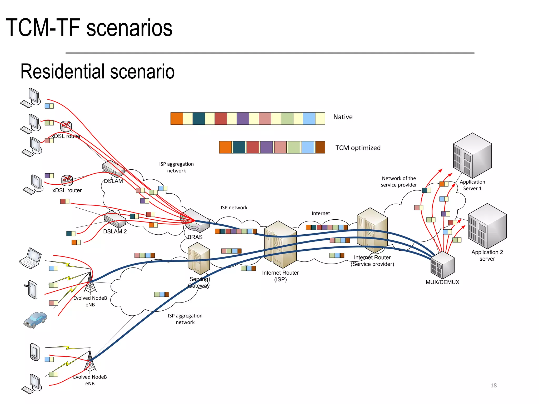 TCM-TF scenarios
Residential scenario
ISP network
Internet
Evolved NodeB
eNB
Internet Router
(ISP)
xDSL router
xDSL router
DSLAM
BRAS
Network of the
service provider
Internet Router
(Service provider)
Application
Server 1
Evolved NodeB
eNB
DSLAM 2
ISP aggregation
network
Serving
Gateway
ISP aggregation
network
MUX/DEMUX
Application 2
server
Native
TCM optimized
18
 