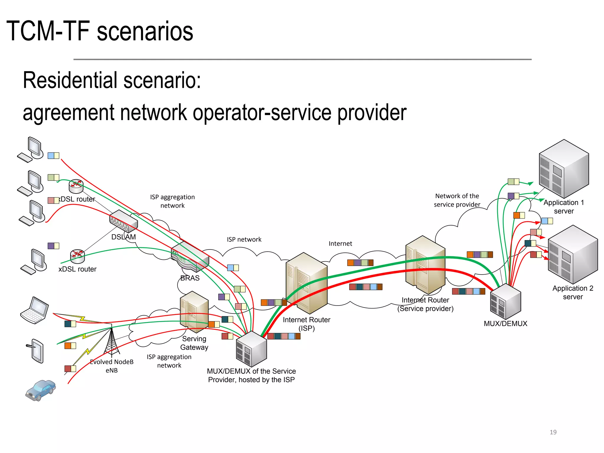 TCM-TF scenarios
Residential scenario:
agreement network operator-service provider
ISP network
Internet
Evolved NodeB
eNB
Internet Router
(ISP)
xDSL router
xDSL router
DSLAM
BRAS
Network of the
service provider
Internet Router
(Service provider)
Application 1
server
Serving
Gateway
MUX/DEMUX of the Service
Provider, hosted by the ISP
Application 2
server
ISP aggregation
network
ISP aggregation
network
MUX/DEMUX
19
 