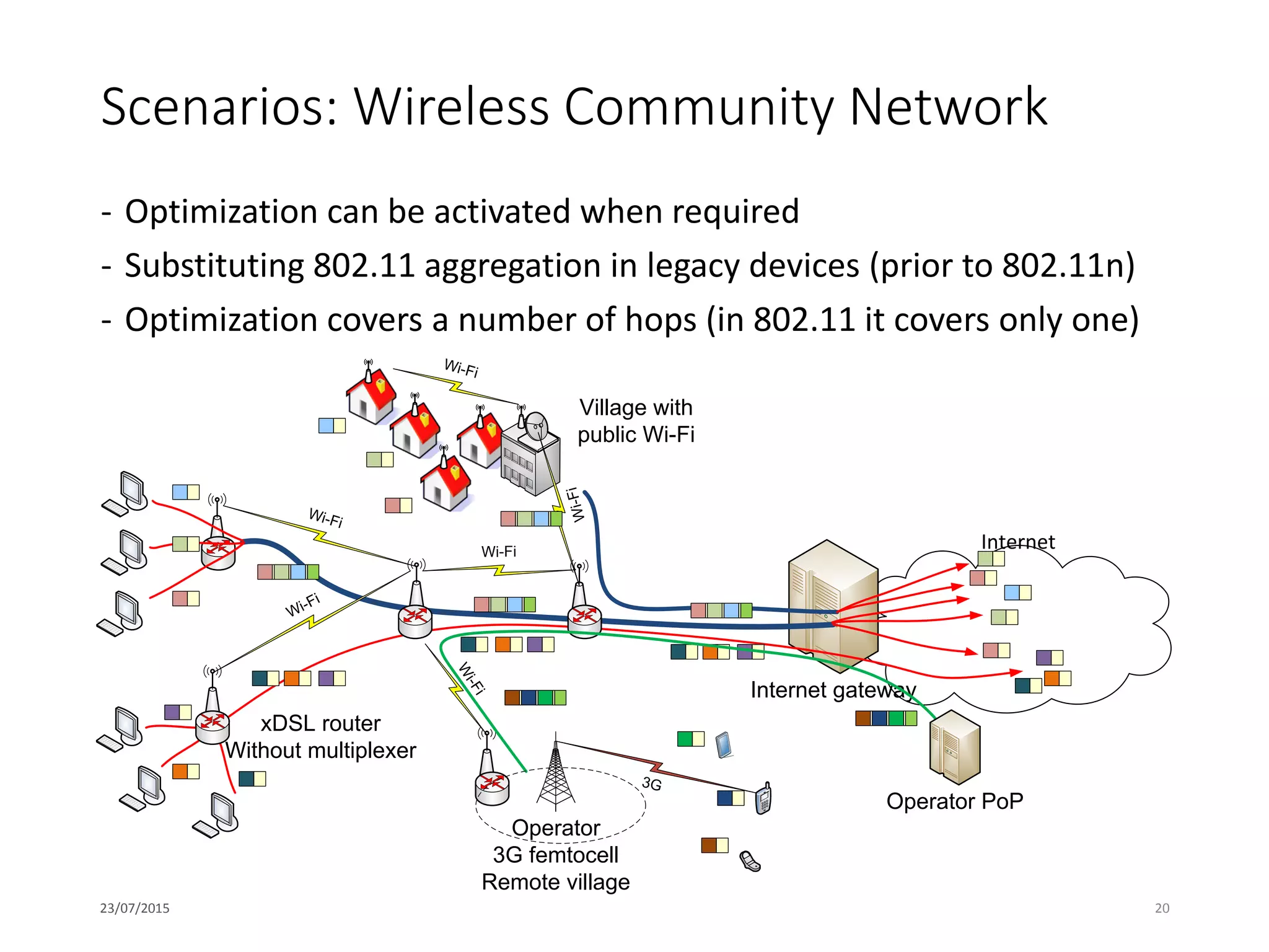 Scenarios: Wireless Community Network
- Optimization can be activated when required
- Substituting 802.11 aggregation in legacy devices (prior to 802.11n)
- Optimization covers a number of hops (in 802.11 it covers only one)
23/07/2015 20
Internet gateway
Internet
Village with
public Wi-Fi
xDSL router
Without multiplexer
Wi-Fi
Wi-Fi
Wi-Fi
Wi-Fi
Wi-Fi
W
i-Fi
Operator
3G femtocell
Remote village
3G
Operator PoP
 
