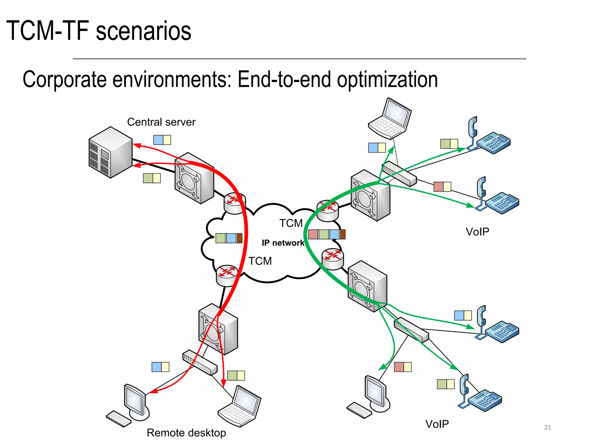 TCM-TF scenarios
Corporate environments: End-to-end optimization
IP network
Central server
Remote desktop
VoIP
VoIP
TCM
TCM
21
 