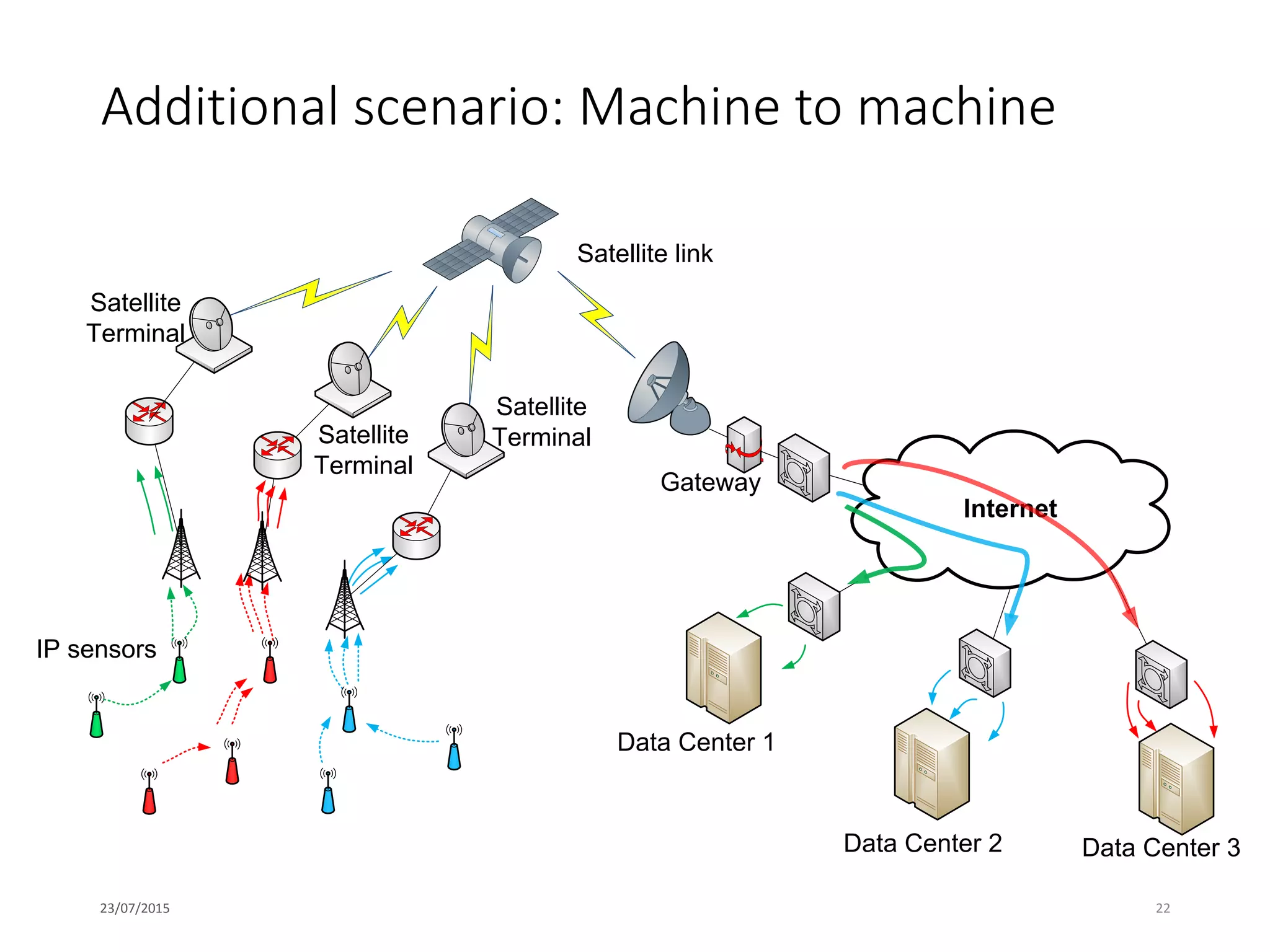 Additional scenario: Machine to machine
23/07/2015 22
Internet
Satellite link
Data Center 3
IP sensors
Data Center 2
Data Center 1
Satellite
Terminal
Gateway
Satellite
Terminal
Satellite
Terminal
 