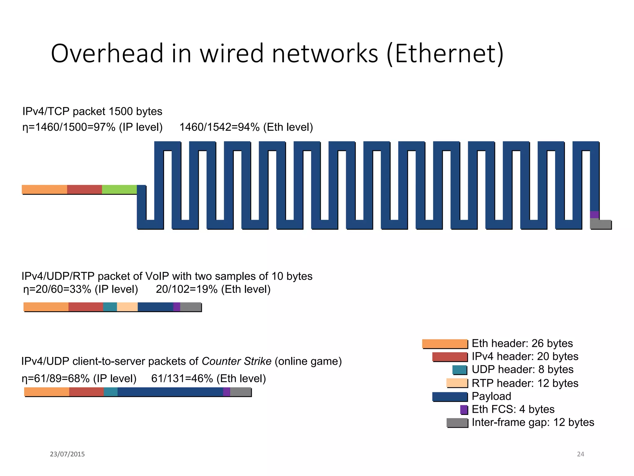 Overhead in wired networks (Ethernet)
23/07/2015 24
IPv4/TCP packet 1500 bytes
η=1460/1500=97% (IP level) 1460/1542=94% (Eth level)
IPv4/UDP/RTP packet of VoIP with two samples of 10 bytes
η=20/60=33% (IP level) 20/102=19% (Eth level)
IPv4/UDP client-to-server packets of Counter Strike (online game)
η=61/89=68% (IP level) 61/131=46% (Eth level)
IPv4 header: 20 bytes
UDP header: 8 bytes
Inter-frame gap: 12 bytes
Eth header: 26 bytes
Eth FCS: 4 bytes
Payload
RTP header: 12 bytes
 