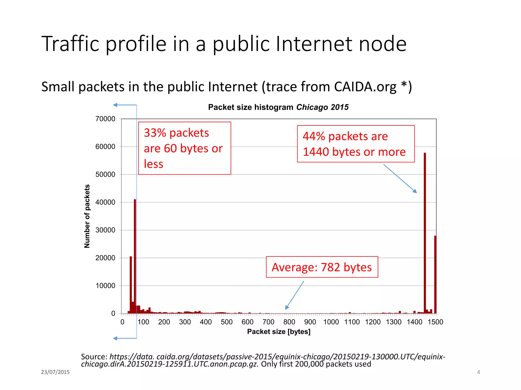 0
10000
20000
30000
40000
50000
60000
70000
0 100 200 300 400 500 600 700 800 900 1000 1100 1200 1300 1400 1500
Numberofpackets
Packet size [bytes]
Packet size histogram Chicago 2015
Traffic profile in a public Internet node
Small packets in the public Internet (trace from CAIDA.org *)
23/07/2015 4
Source: https://data. caida.org/datasets/passive-2015/equinix-chicago/20150219-130000.UTC/equinix-
chicago.dirA.20150219-125911.UTC.anon.pcap.gz. Only first 200,000 packets used
44% packets are
1440 bytes or more
33% packets
are 60 bytes or
less
Average: 782 bytes
 