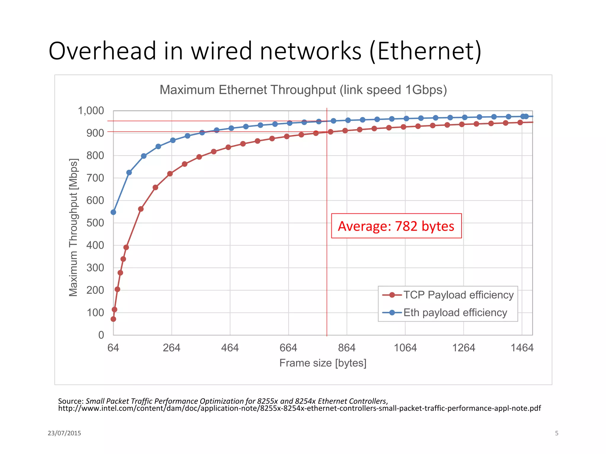 Overhead in wired networks (Ethernet)
23/07/2015 5
0
100
200
300
400
500
600
700
800
900
1,000
64 264 464 664 864 1064 1264 1464
MaximumThroughput[Mbps]
Frame size [bytes]
Maximum Ethernet Throughput (link speed 1Gbps)
TCP Payload efficiency
Eth payload efficiency
Source: Small Packet Traffic Performance Optimization for 8255x and 8254x Ethernet Controllers,
http://www.intel.com/content/dam/doc/application-note/8255x-8254x-ethernet-controllers-small-packet-traffic-performance-appl-note.pdf
Average: 782 bytes
 