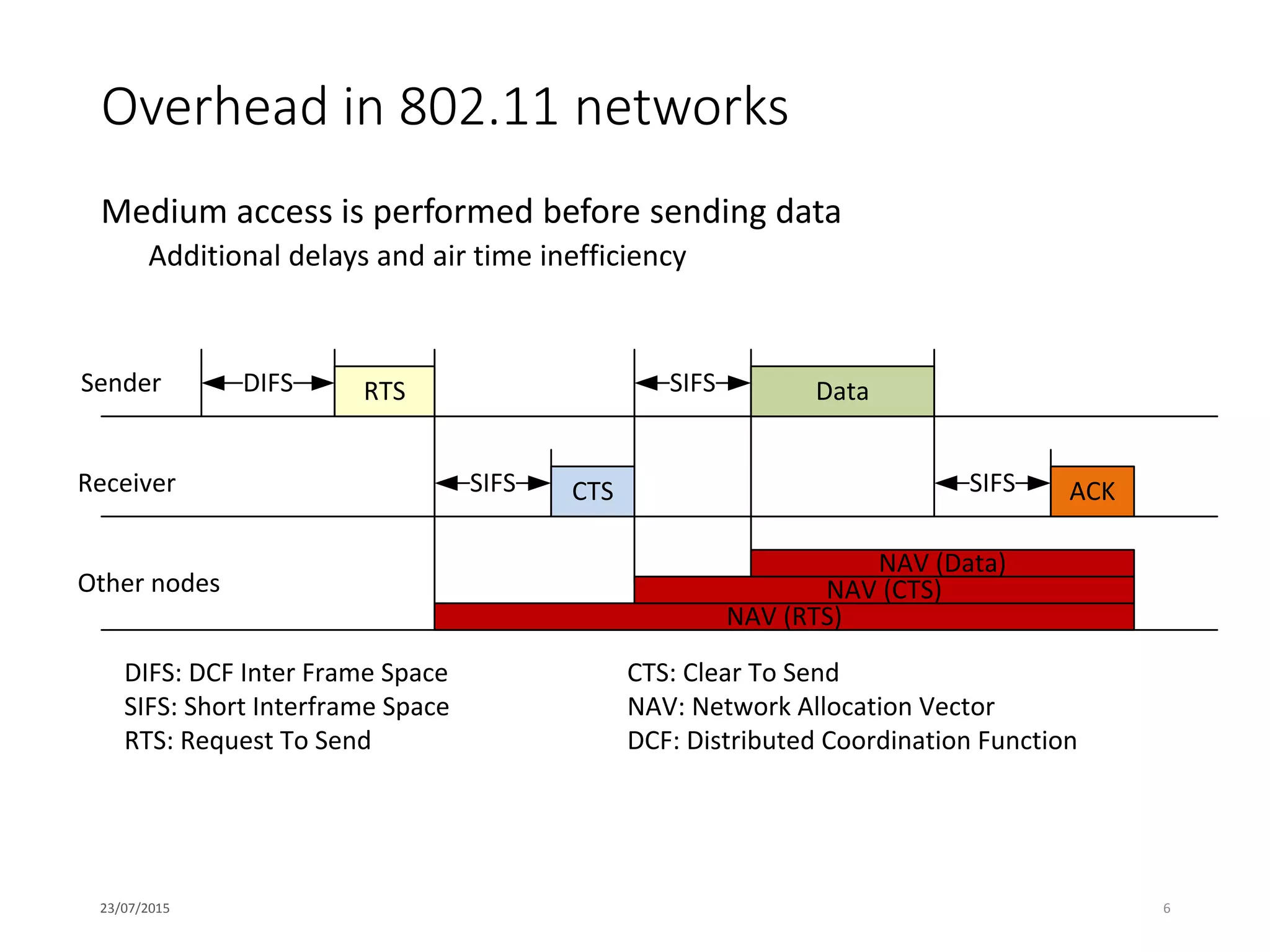 Overhead in 802.11 networks
Medium access is performed before sending data
Additional delays and air time inefficiency
23/07/2015 6
RTSDIFS
SIFS CTS
SIFS Data
SIFS ACK
NAV (RTS)
NAV (CTS)
NAV (Data)
Sender
Receiver
Other nodes
DIFS: DCF Inter Frame Space
SIFS: Short Interframe Space
RTS: Request To Send
CTS: Clear To Send
NAV: Network Allocation Vector
DCF: Distributed Coordination Function
 
