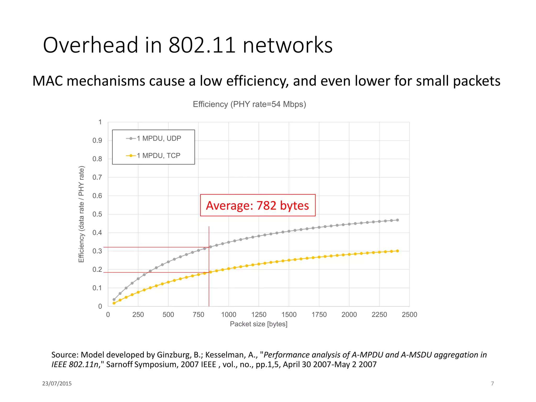 0
0.1
0.2
0.3
0.4
0.5
0.6
0.7
0.8
0.9
1
0 250 500 750 1000 1250 1500 1750 2000 2250 2500
Efficiency(datarate/PHYrate)
Packet size [bytes]
Efficiency (PHY rate=54 Mbps)
1 MPDU, UDP
1 MPDU, TCP
Overhead in 802.11 networks
MAC mechanisms cause a low efficiency, and even lower for small packets
23/07/2015 7
Average: 782 bytes
Source: Model developed by Ginzburg, B.; Kesselman, A., "Performance analysis of A-MPDU and A-MSDU aggregation in
IEEE 802.11n," Sarnoff Symposium, 2007 IEEE , vol., no., pp.1,5, April 30 2007-May 2 2007
 