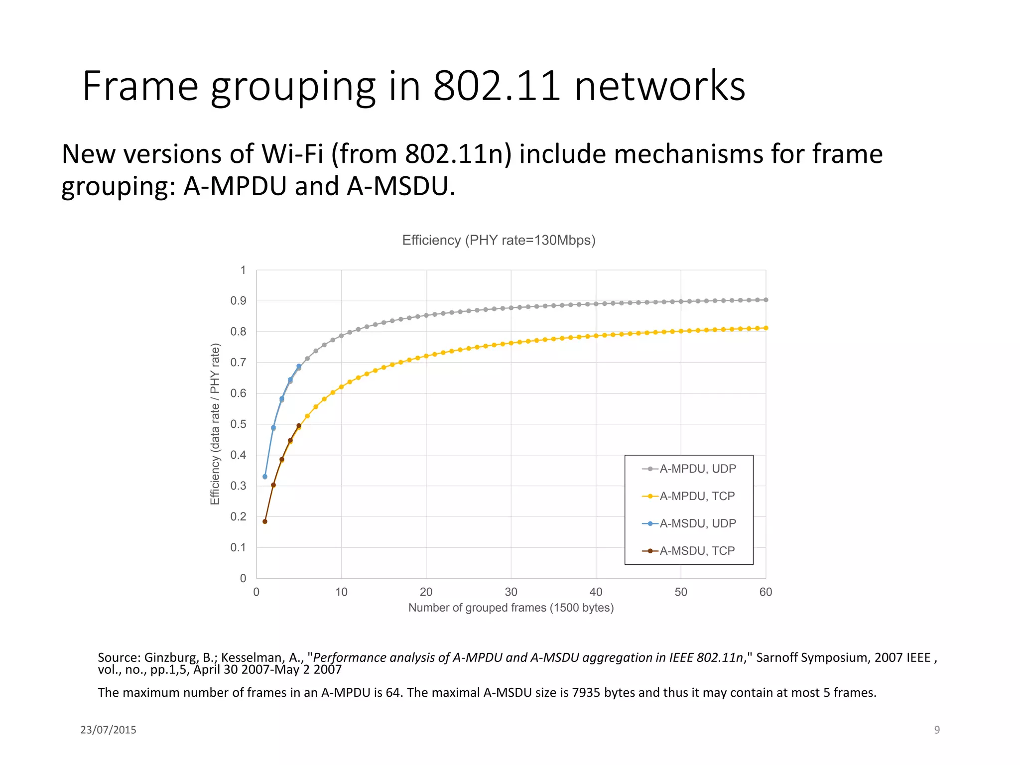 Frame grouping in 802.11 networks
New versions of Wi-Fi (from 802.11n) include mechanisms for frame
grouping: A-MPDU and A-MSDU.
23/07/2015 9
Source: Ginzburg, B.; Kesselman, A., "Performance analysis of A-MPDU and A-MSDU aggregation in IEEE 802.11n," Sarnoff Symposium, 2007 IEEE ,
vol., no., pp.1,5, April 30 2007-May 2 2007
The maximum number of frames in an A-MPDU is 64. The maximal A-MSDU size is 7935 bytes and thus it may contain at most 5 frames.
0
0.1
0.2
0.3
0.4
0.5
0.6
0.7
0.8
0.9
1
0 10 20 30 40 50 60
Efficiency(datarate/PHYrate)
Number of grouped frames (1500 bytes)
Efficiency (PHY rate=130Mbps)
A-MPDU, UDP
A-MPDU, TCP
A-MSDU, UDP
A-MSDU, TCP
 