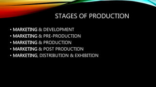 STAGES OF PRODUCTION
• MARKETING & DEVELOPMENT
• MARKETING & PRE-PRODUCTION
• MARKETING & PRODUCTION
• MARKETING & POST PRODUCTION
• MARKETING, DISTRIBUTION & EXHIBITION
 
