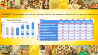 GOODSTARTER оказывает влияние не только на имиджевые показатели бренда, но и на желание совершить
покупку
 