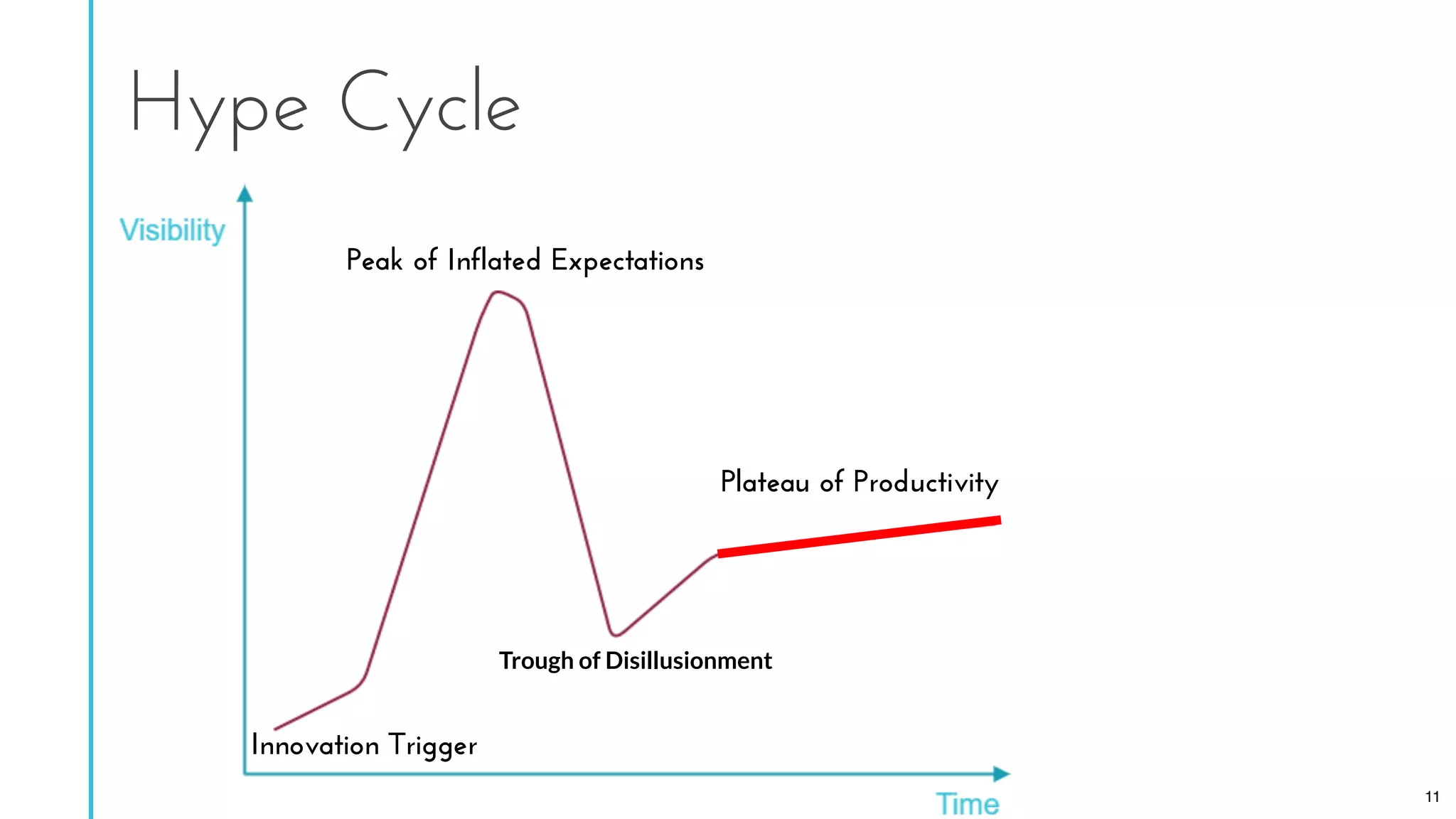 Hype Cycle
Peak of Inflated Expectations
Trough of Disillusionment
Plateau of Productivity
Innovation Trigger
11
 