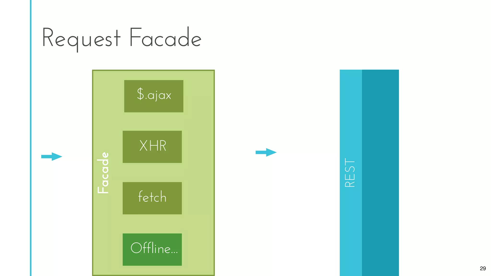 Request Facade
REST
$.ajax
XHR
fetch
Offline...
Facade
29
 